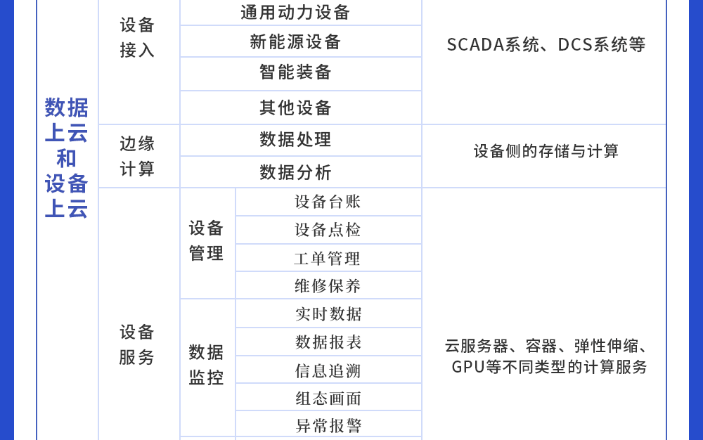 4d数据上云和设备上云.png